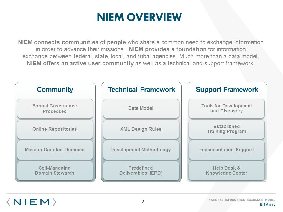 NIEM OVERVIEW 2 Support Framework Technical FrameworkCommunity Formal Governance Processes Online Repositories Mission-Oriented Domains Self-Managing Domain Stewards Data Model XML Design Rules Development Methodology Predefined Deliverables (IEPD) Tools for Development and Discovery Established Training Program Implementation Support Help Desk & Knowledge Center NIEM connects communities of people who share a common need to exchange information in order to advance their missions.