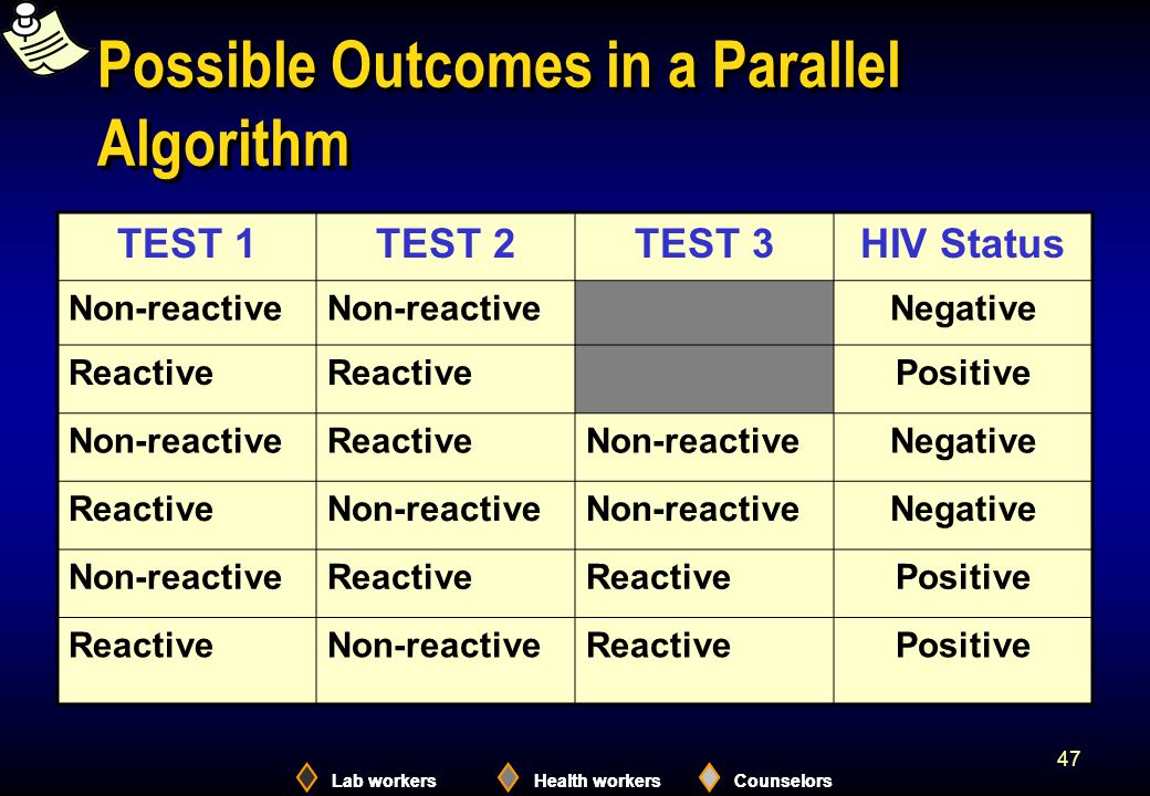 Lab workersHealth workersCounselors 47 Possible Outcomes in a Parallel Algorithm TEST 1TEST 2TEST 3HIV Status Non-reactive Negative Reactive Positive Non-reactiveReactiveNon-reactiveNegative ReactiveNon-reactive Negative Non-reactiveReactive Positive ReactiveNon-reactiveReactivePositive Lab workersHealth workersCounselors