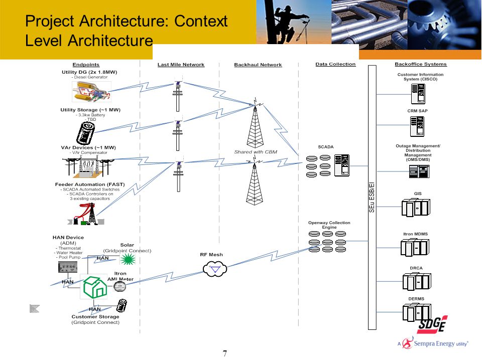 7 Project Architecture: Context Level Architecture