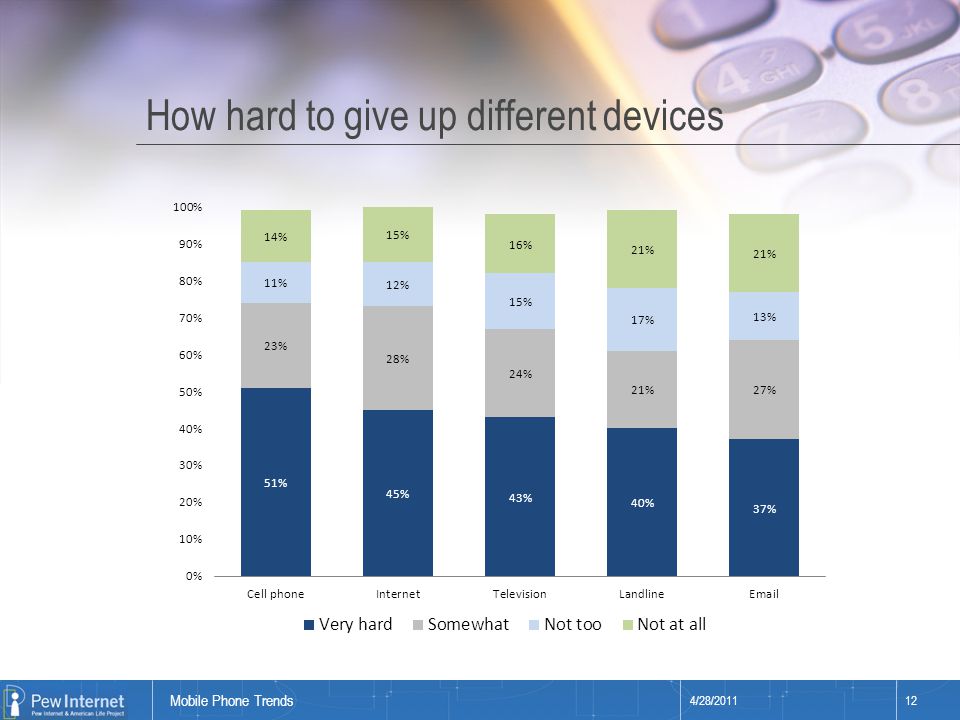 Title of presentation How hard to give up different devices 4/28/ Mobile Phone Trends
