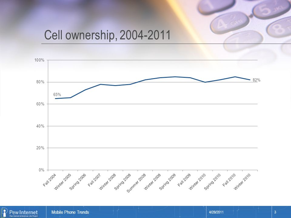 Title of presentation Cell ownership, /28/20113 Mobile Phone Trends