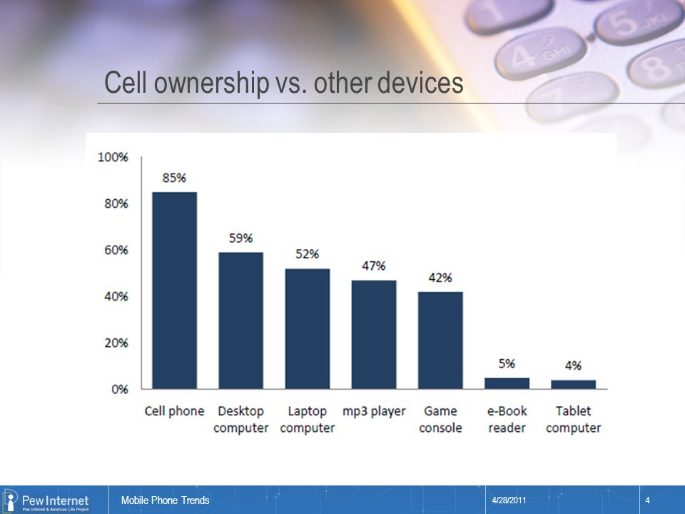 Title of presentation Cell ownership vs. other devices 4/28/20114 Mobile Phone Trends