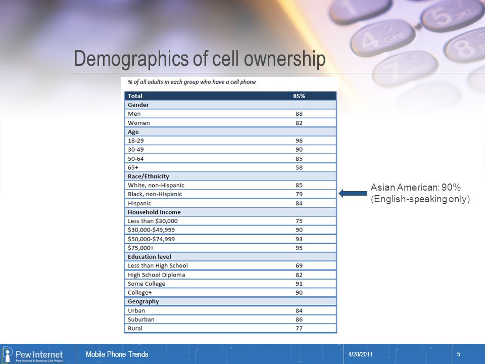 Title of presentation Demographics of cell ownership 4/28/20115 Mobile Phone Trends Asian American: 90% (English-speaking only)
