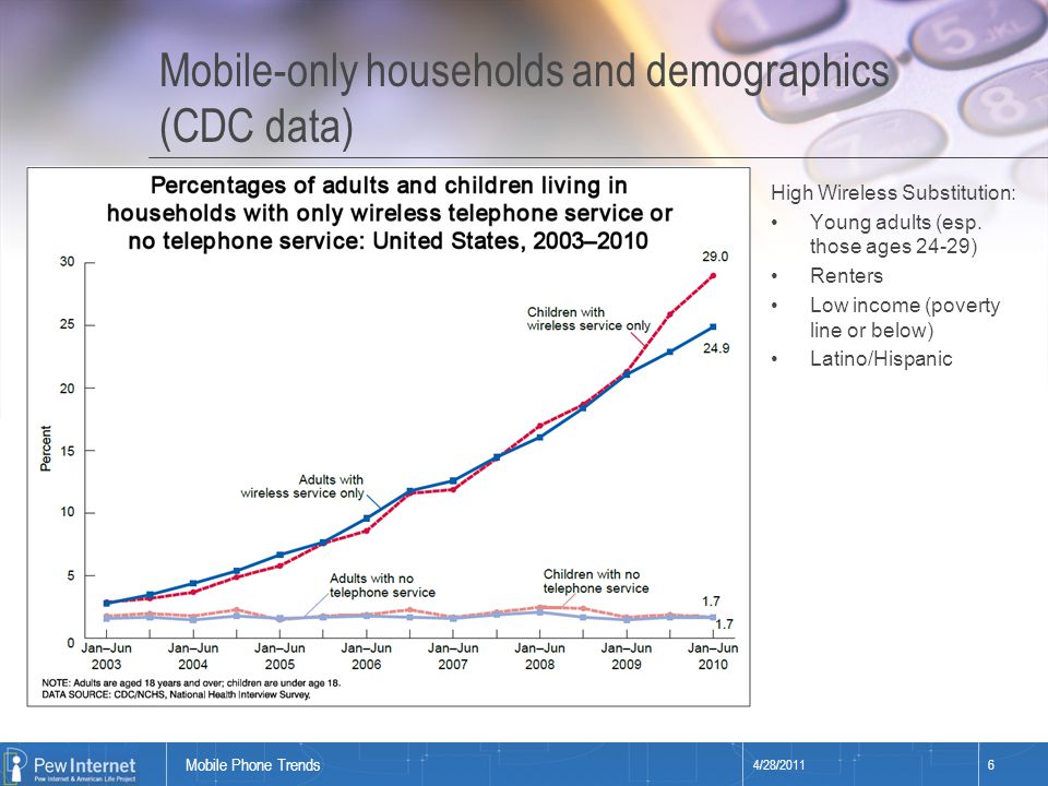 Title of presentation Mobile-only households and demographics (CDC data) 4/28/20116 Mobile Phone Trends High Wireless Substitution: Young adults (esp.