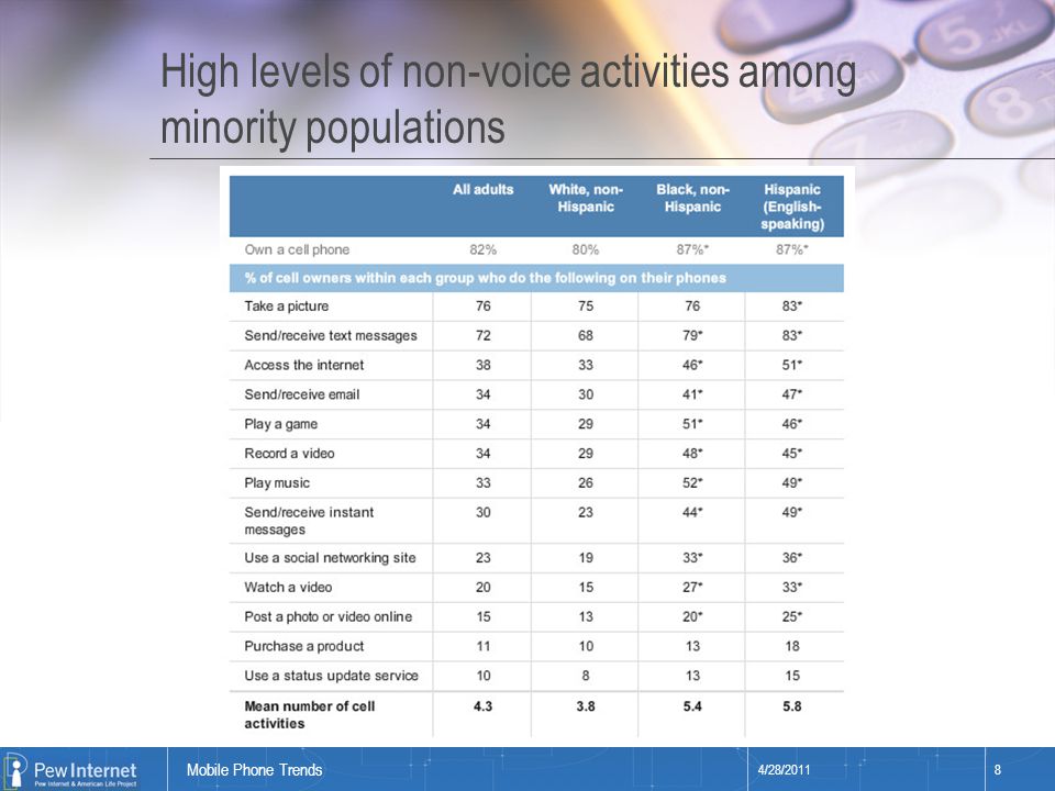 Title of presentation High levels of non-voice activities among minority populations 4/28/20118 Mobile Phone Trends
