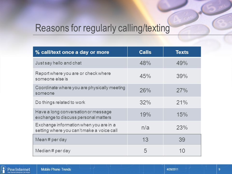 Title of presentation Reasons for regularly calling/texting 4/28/20119 Mobile Phone Trends % call/text once a day or moreCallsTexts Just say hello and chat 48%49% Report where you are or check where someone else is 45%39% Coordinate where you are physically meeting someone 26%27% Do things related to work 32%21% Have a long conversation or message exchange to discuss personal matters 19%15% Exchange information when you are in a setting where you can’t make a voice call n/a23% Mean # per day 1339 Median # per day 510