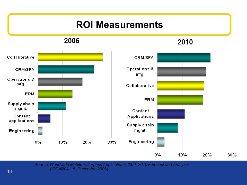 13 ROI Measurements Source: Worldwide Mobile Enterprise Applications 2006–2010 Forecast and Analysis (IDC #204115, December 2006)