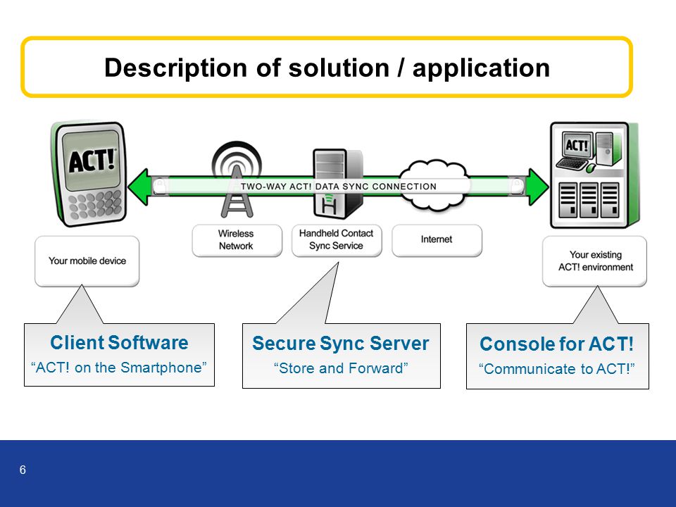 6 Description of solution / application Console for ACT.
