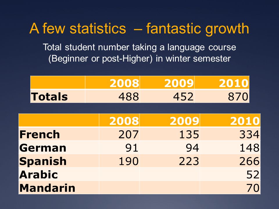 A few statistics – fantastic growth Totals Total student number taking a language course (Beginner or post-Higher) in winter semester French German Spanish Arabic52 Mandarin70