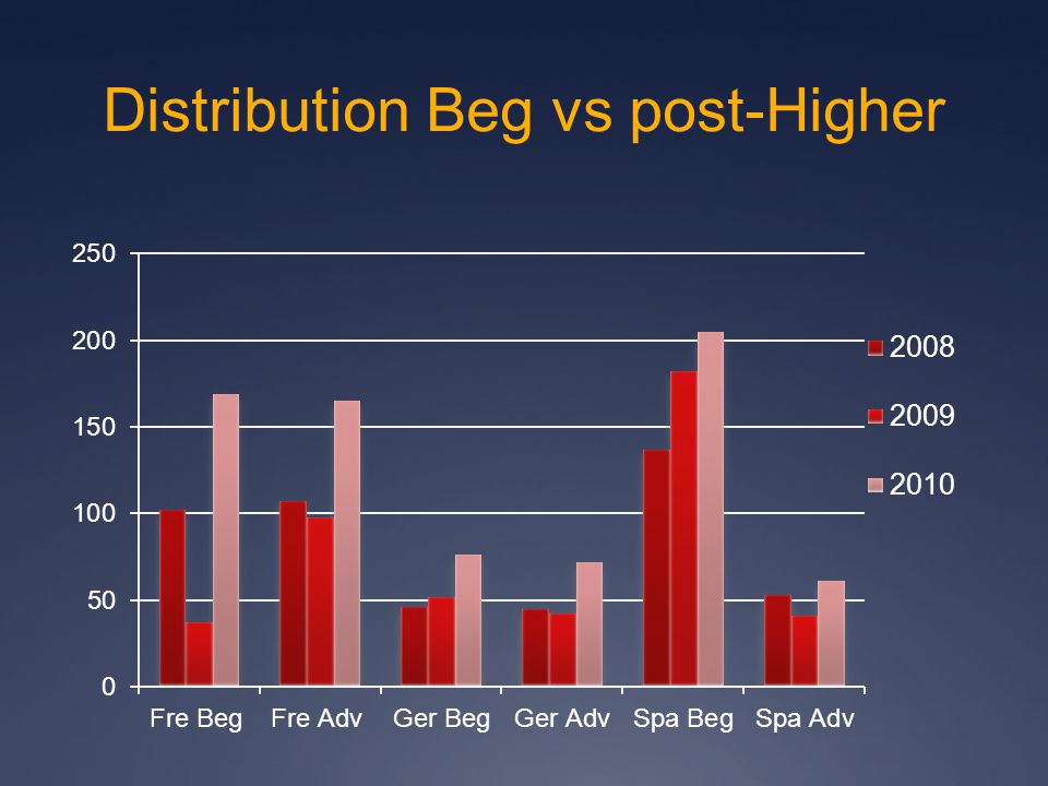 Distribution Beg vs post-Higher