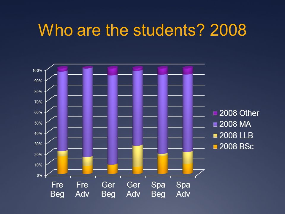 Who are the students 2008
