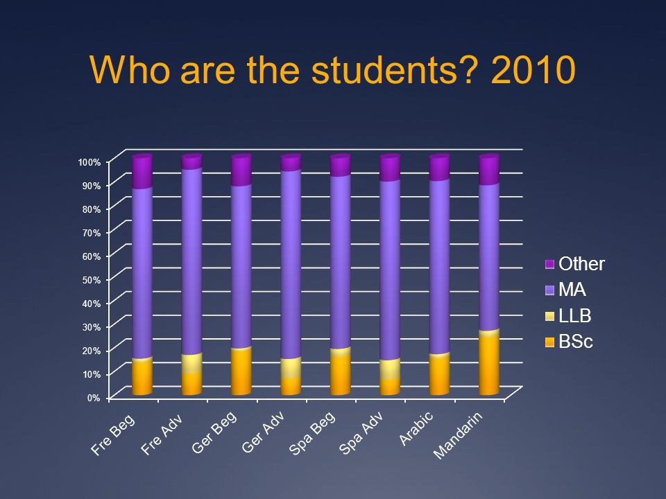 Who are the students 2010
