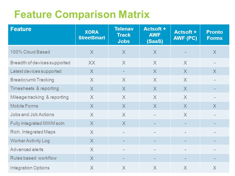 Feature Comparison Matrix 44 Feature XORA StreetSmart Telenav Track Jobs Actsoft + AWF (SaaS) Actsoft + AWF (PC) Pronto Forms 100% Cloud Based XXX-X Breadth of devices supported XXXXX- Latest devices supported X-XXX Breadcrumb Tracking XXXX- Timesheets & reporting XXXX- Mileage tracking & reporting XXXX- Mobile Forms XXXXX Jobs and Job Actions XX-X- Fully integrated MWM soln XX--- Rich, Integrated Maps X---- Worker Activity Log X---- Advanced alerts X---- Rules based workflow X---- Integration Options XXXXX