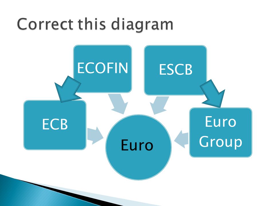 ECB ECOFIN ESCB Euro Group Euro