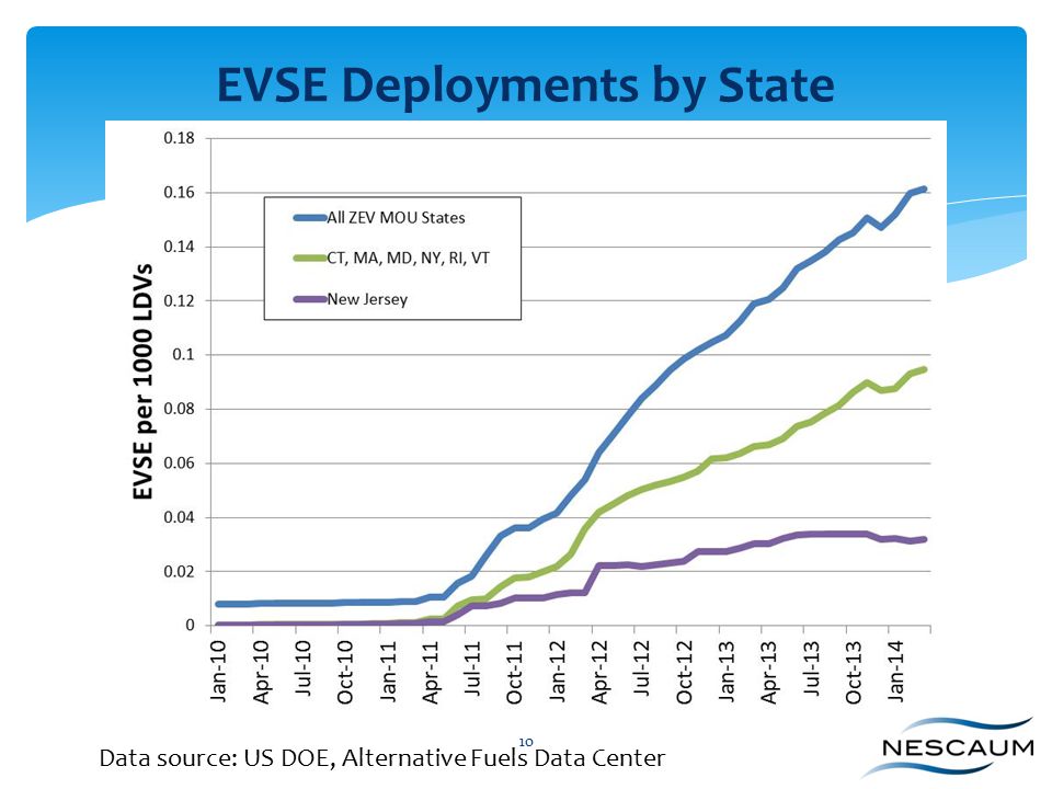 EVSE Deployments by State 10 Data source: US DOE, Alternative Fuels Data Center
