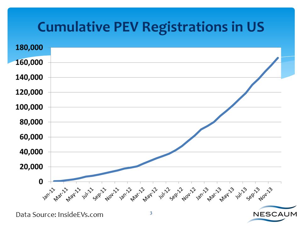 Cumulative PEV Registrations in US 3 Data Source: InsideEVs.com