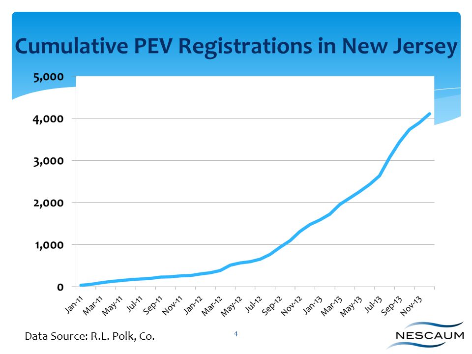 4 Cumulative PEV Registrations in New Jersey Data Source: R.L. Polk, Co.
