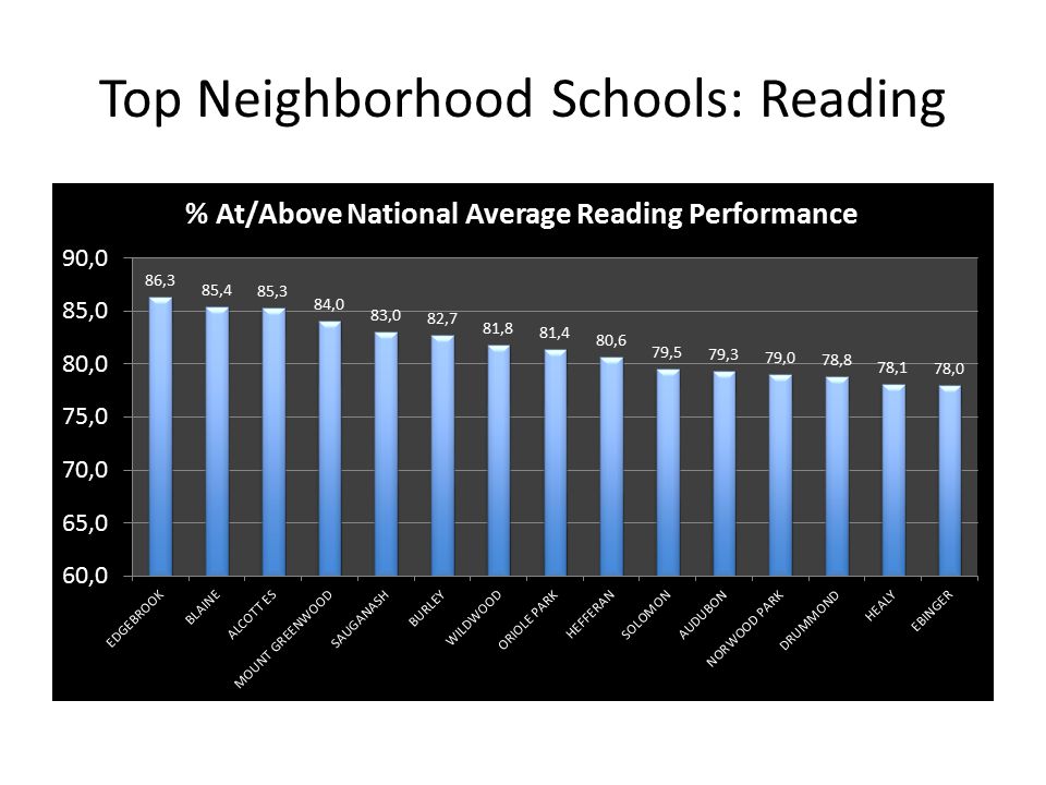 Top Neighborhood Schools: Reading