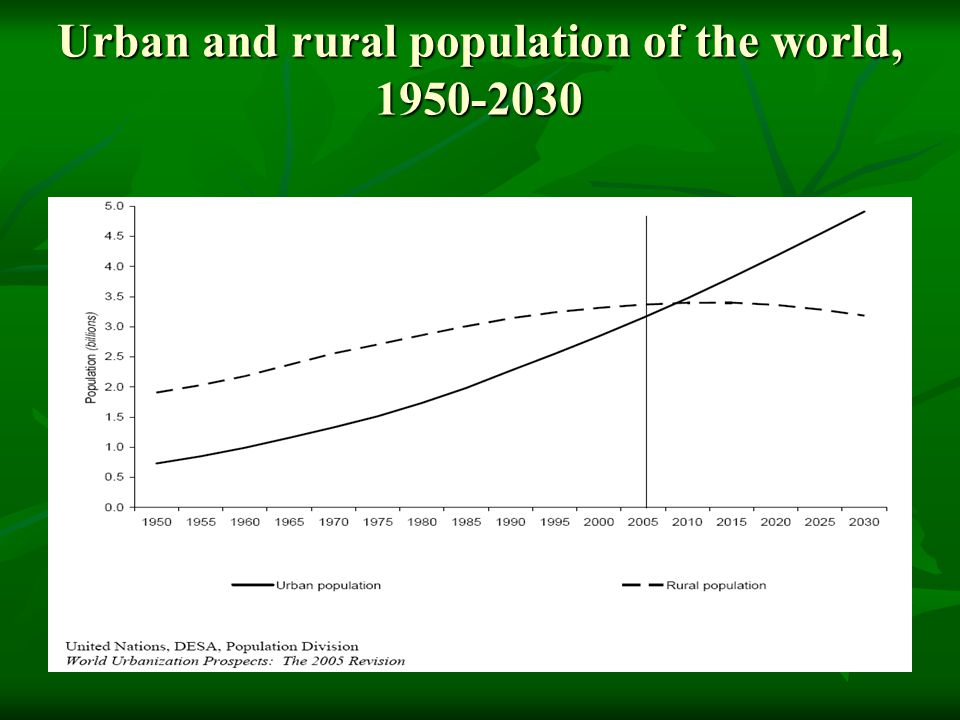 Urban and rural population of the world,