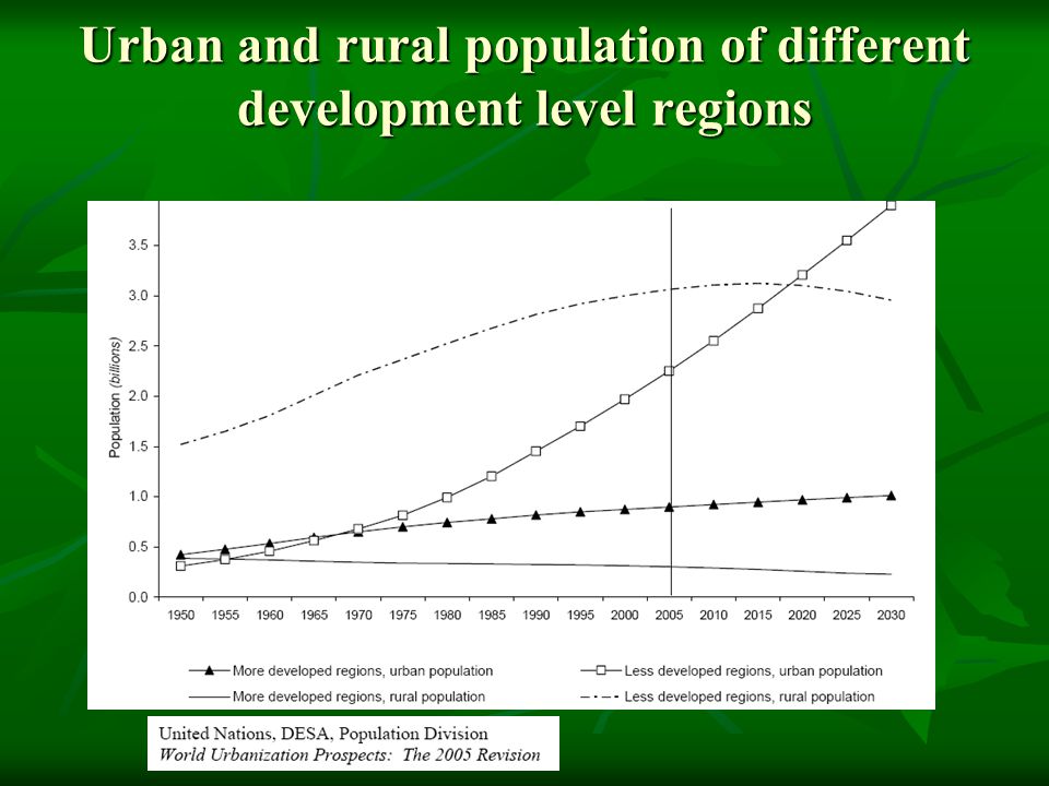 Urban and rural population of different development level regions