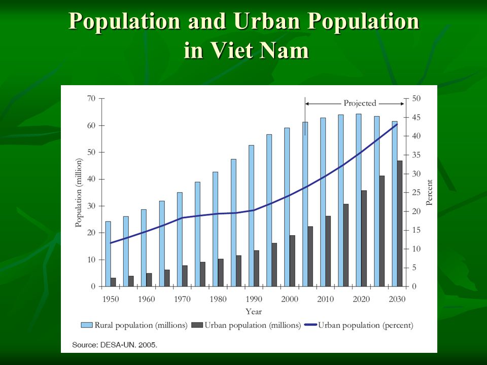 Population and Urban Population in Viet Nam
