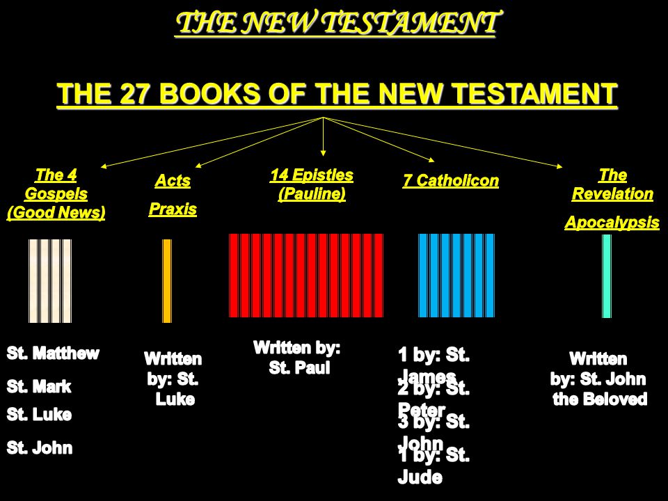 THE NEW TESTAMENT THE 27 BOOKS OF THE NEW TESTAMENT