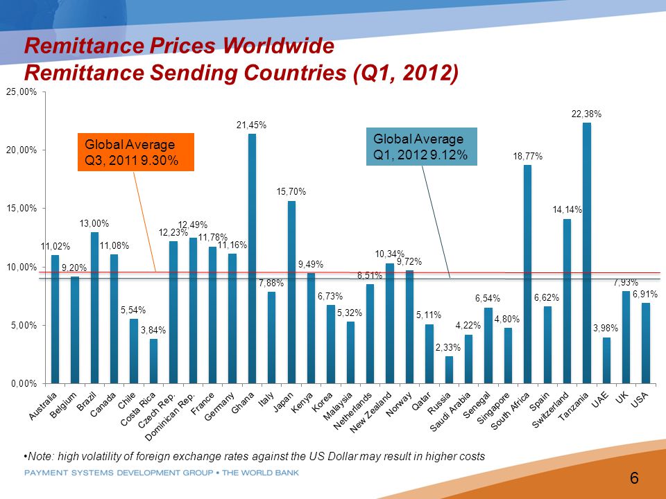 Remittance Prices Worldwide Remittance Sending Countries (Q1, 2012) Note: high volatility of foreign exchange rates against the US Dollar may result in higher costs 6 Global Average Q1, % Global Average Q3, %