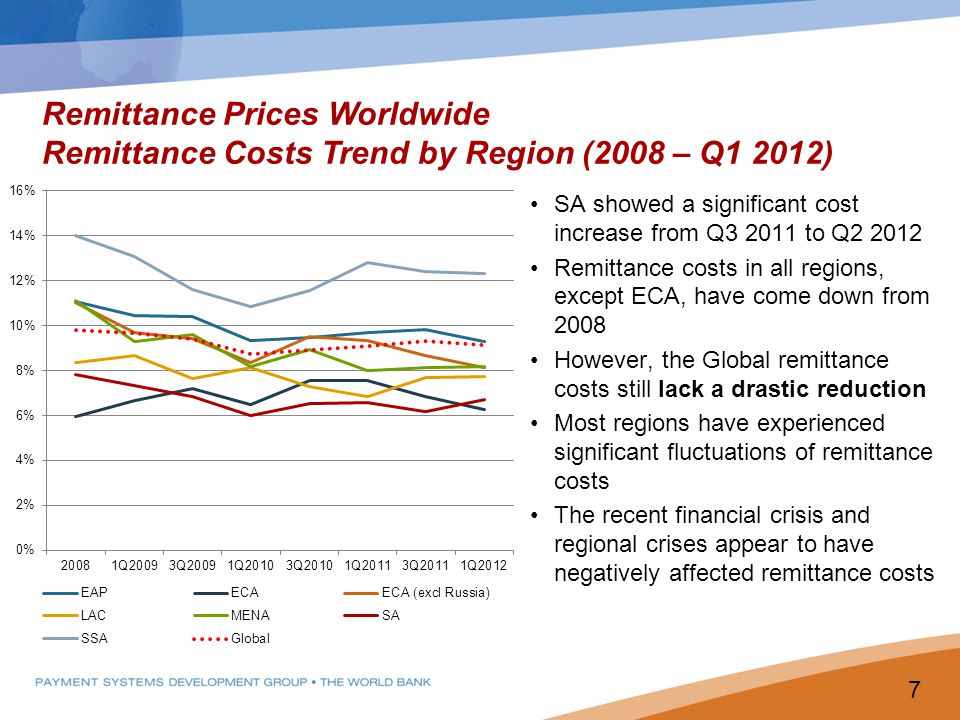 Remittance Prices Worldwide Remittance Costs Trend by Region (2008 – Q1 2012) SA showed a significant cost increase from Q to Q Remittance costs in all regions, except ECA, have come down from 2008 However, the Global remittance costs still lack a drastic reduction Most regions have experienced significant fluctuations of remittance costs The recent financial crisis and regional crises appear to have negatively affected remittance costs 7
