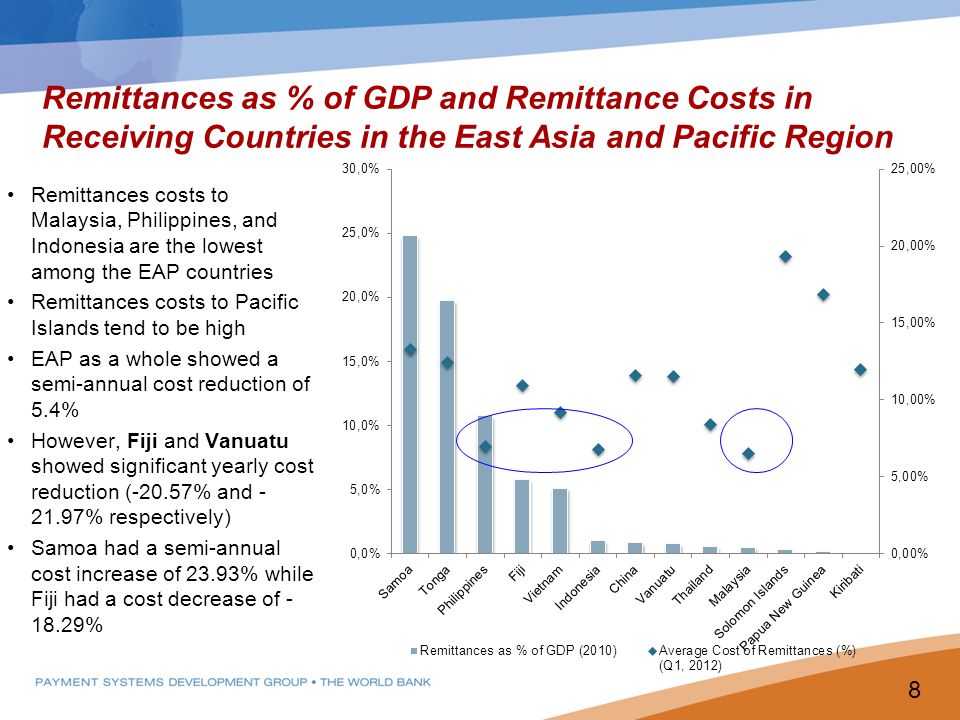 Remittances as % of GDP and Remittance Costs in Receiving Countries in the East Asia and Pacific Region Remittances costs to Malaysia, Philippines, and Indonesia are the lowest among the EAP countries Remittances costs to Pacific Islands tend to be high EAP as a whole showed a semi-annual cost reduction of 5.4% However, Fiji and Vanuatu showed significant yearly cost reduction (-20.57% and % respectively) Samoa had a semi-annual cost increase of 23.93% while Fiji had a cost decrease of % 8