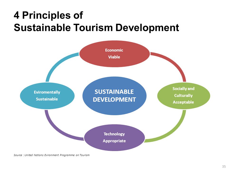 4 Principles of Sustainable Tourism Development SUSTAINABLE DEVELOPMENT Economic Viable Socially and Culturally Acceptable Technology Appropriate Eviromentally Sustainable 35 Source : United Nations Evironment Programme on Tourism
