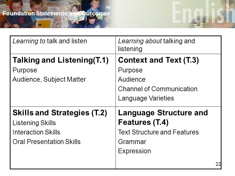 22 Learning to talk and listenLearning about talking and listening Talking and Listening(T.1) Purpose Audience, Subject Matter Context and Text (T.3) Purpose Audience Channel of Communication Language Varieties Skills and Strategies (T.2) Listening Skills Interaction Skills Oral Presentation Skills Language Structure and Features (T.4) Text Structure and Features Grammar Expression Foundation Statements and Outcomes