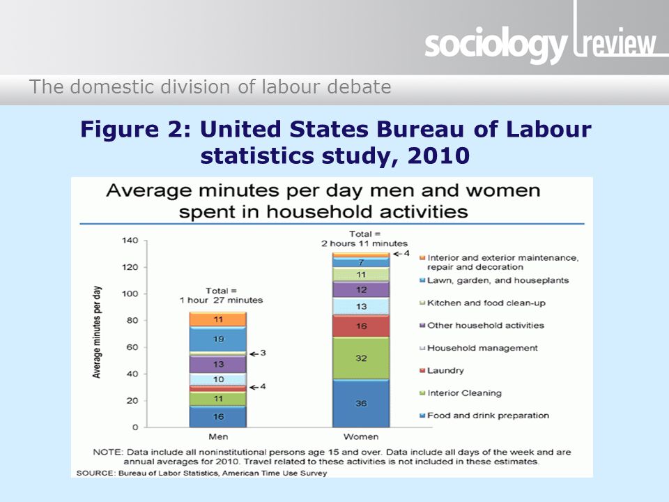 The domestic division of labour debate Figure 2: United States Bureau of Labour statistics study, 2010