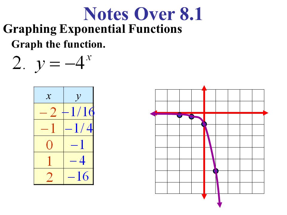 Notes Over 81 Graphing Exponential Functions Graph The