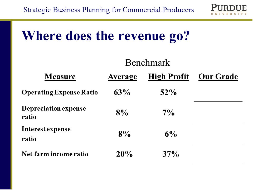 Strategic Business Planning for Commercial Producers Where does the revenue go.