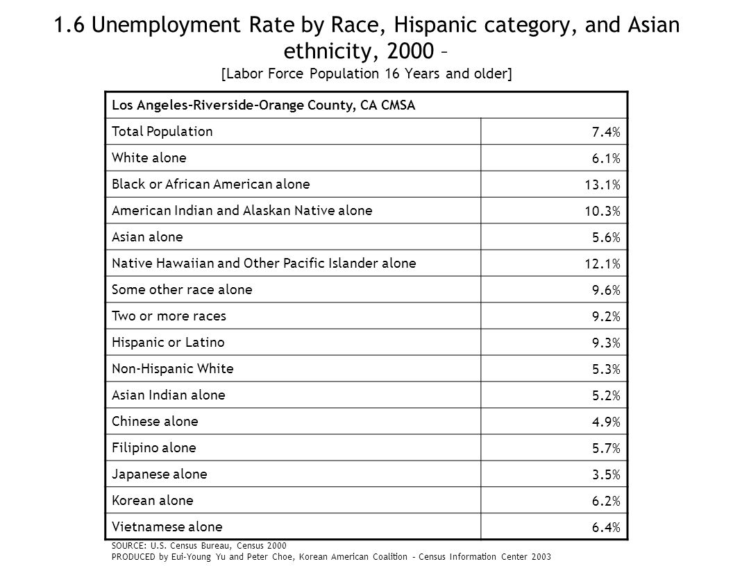 1.6 Unemployment Rate by Race, Hispanic category, and Asian ethnicity, 2000 – [Labor Force Population 16 Years and older] Los Angeles-Riverside-Orange County, CA CMSA Total Population7.4% White alone6.1% Black or African American alone13.1% American Indian and Alaskan Native alone10.3% Asian alone5.6% Native Hawaiian and Other Pacific Islander alone12.1% Some other race alone9.6% Two or more races9.2% Hispanic or Latino9.3% Non-Hispanic White5.3% Asian Indian alone5.2% Chinese alone4.9% Filipino alone5.7% Japanese alone3.5% Korean alone6.2% Vietnamese alone6.4% SOURCE: U.S.