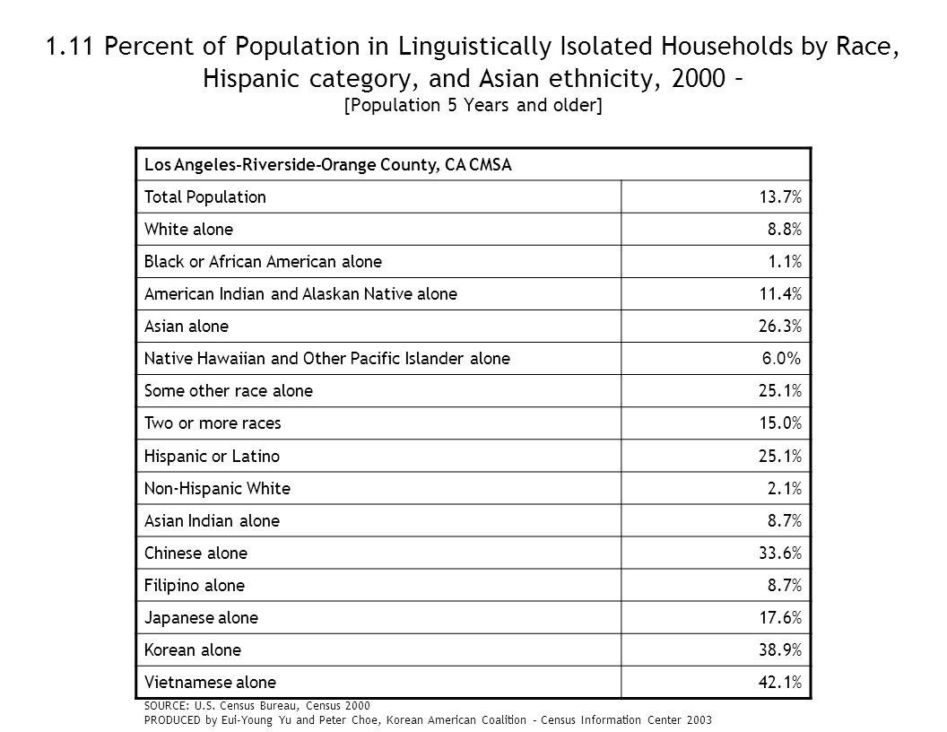 1.11 Percent of Population in Linguistically Isolated Households by Race, Hispanic category, and Asian ethnicity, 2000 – [Population 5 Years and older] Los Angeles-Riverside-Orange County, CA CMSA Total Population13.7% White alone8.8% Black or African American alone1.1% American Indian and Alaskan Native alone11.4% Asian alone26.3% Native Hawaiian and Other Pacific Islander alone 6.0% Some other race alone25.1% Two or more races15.0% Hispanic or Latino25.1% Non-Hispanic White2.1% Asian Indian alone8.7% Chinese alone33.6% Filipino alone8.7% Japanese alone17.6% Korean alone38.9% Vietnamese alone42.1% SOURCE: U.S.