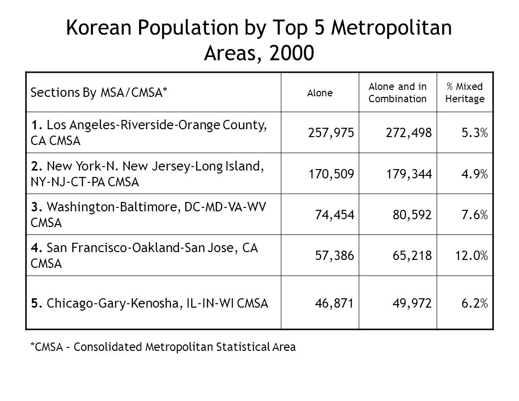 Korean Population by Top 5 Metropolitan Areas, 2000 Sections By MSA/CMSA* Alone Alone and in Combination % Mixed Heritage 1.