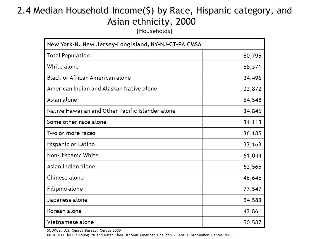 2.4 Median Household Income($) by Race, Hispanic category, and Asian ethnicity, 2000 – [Households] New York-N.
