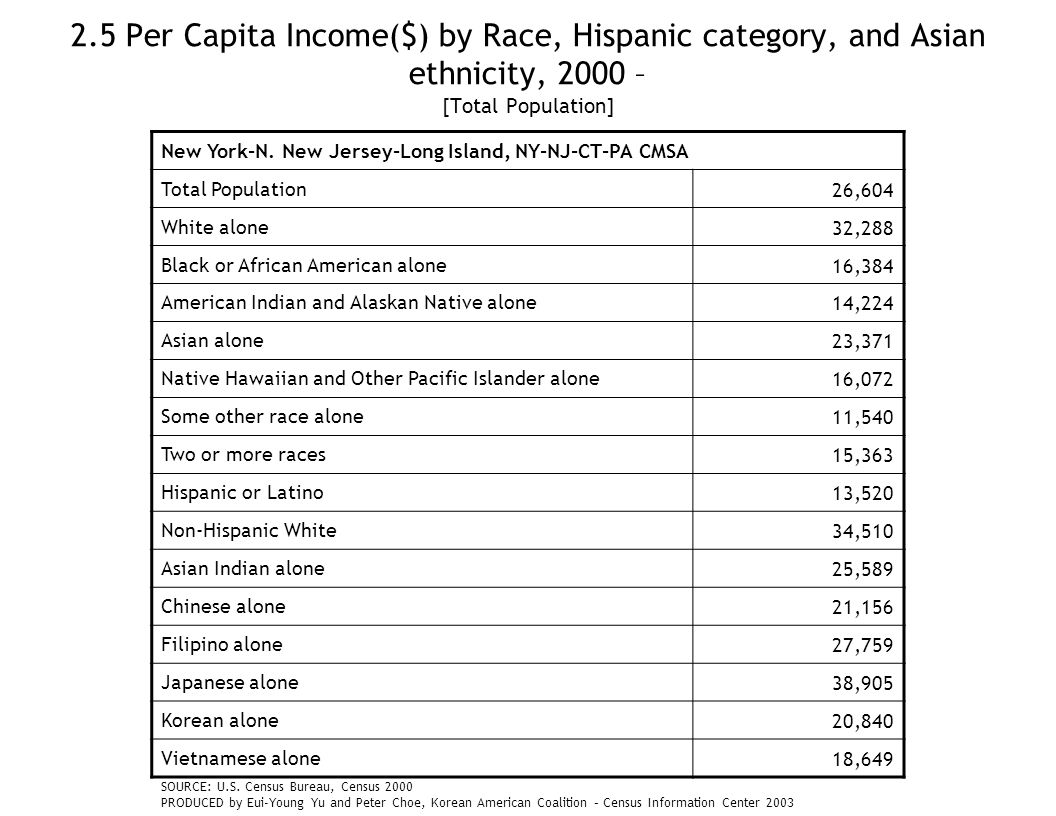 2.5 Per Capita Income($) by Race, Hispanic category, and Asian ethnicity, 2000 – [Total Population] New York-N.
