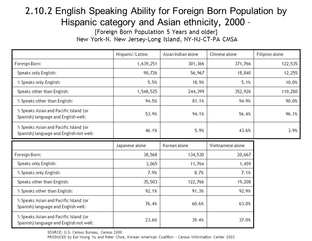English Speaking Ability for Foreign Born Population by Hispanic category and Asian ethnicity, 2000 – [Foreign Born Population 5 Years and older] New York-N.
