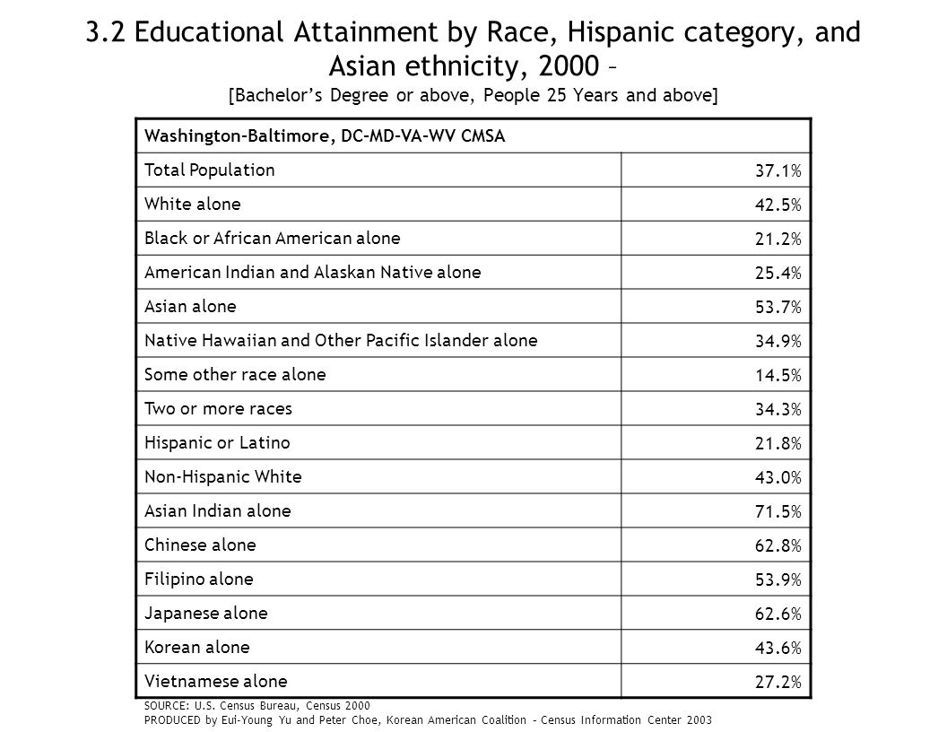 3.2 Educational Attainment by Race, Hispanic category, and Asian ethnicity, 2000 – [Bachelor’s Degree or above, People 25 Years and above] Washington-Baltimore, DC-MD-VA-WV CMSA Total Population37.1% White alone42.5% Black or African American alone21.2% American Indian and Alaskan Native alone25.4% Asian alone53.7% Native Hawaiian and Other Pacific Islander alone34.9% Some other race alone14.5% Two or more races34.3% Hispanic or Latino21.8% Non-Hispanic White43.0% Asian Indian alone71.5% Chinese alone62.8% Filipino alone53.9% Japanese alone62.6% Korean alone43.6% Vietnamese alone27.2% SOURCE: U.S.