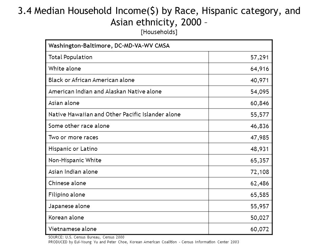 3.4 Median Household Income($) by Race, Hispanic category, and Asian ethnicity, 2000 – [Households] Washington-Baltimore, DC-MD-VA-WV CMSA Total Population57,291 White alone64,916 Black or African American alone40,971 American Indian and Alaskan Native alone54,095 Asian alone60,846 Native Hawaiian and Other Pacific Islander alone55,577 Some other race alone46,836 Two or more races47,985 Hispanic or Latino48,931 Non-Hispanic White65,357 Asian Indian alone72,108 Chinese alone62,486 Filipino alone65,585 Japanese alone55,957 Korean alone50,027 Vietnamese alone60,072 SOURCE: U.S.