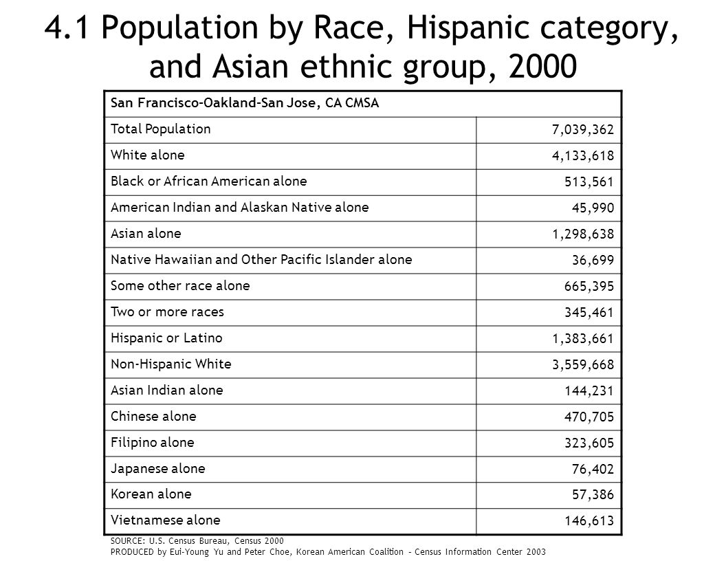 4.1 Population by Race, Hispanic category, and Asian ethnic group, 2000 San Francisco-Oakland-San Jose, CA CMSA Total Population7,039,362 White alone4,133,618 Black or African American alone513,561 American Indian and Alaskan Native alone45,990 Asian alone1,298,638 Native Hawaiian and Other Pacific Islander alone36,699 Some other race alone665,395 Two or more races345,461 Hispanic or Latino1,383,661 Non-Hispanic White3,559,668 Asian Indian alone144,231 Chinese alone470,705 Filipino alone323,605 Japanese alone76,402 Korean alone57,386 Vietnamese alone146,613 SOURCE: U.S.