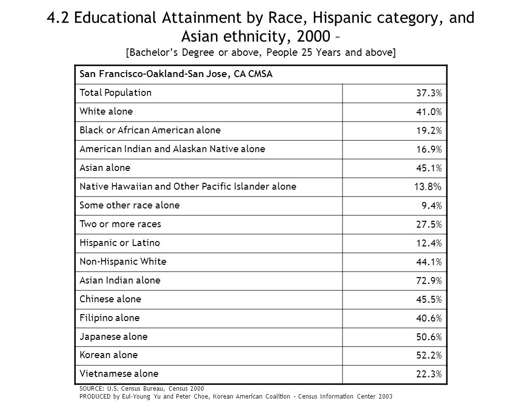 4.2 Educational Attainment by Race, Hispanic category, and Asian ethnicity, 2000 – [Bachelor’s Degree or above, People 25 Years and above] San Francisco-Oakland-San Jose, CA CMSA Total Population37.3% White alone41.0% Black or African American alone19.2% American Indian and Alaskan Native alone16.9% Asian alone45.1% Native Hawaiian and Other Pacific Islander alone 13.8% Some other race alone9.4% Two or more races27.5% Hispanic or Latino12.4% Non-Hispanic White44.1% Asian Indian alone72.9% Chinese alone45.5% Filipino alone40.6% Japanese alone50.6% Korean alone52.2% Vietnamese alone22.3% SOURCE: U.S.