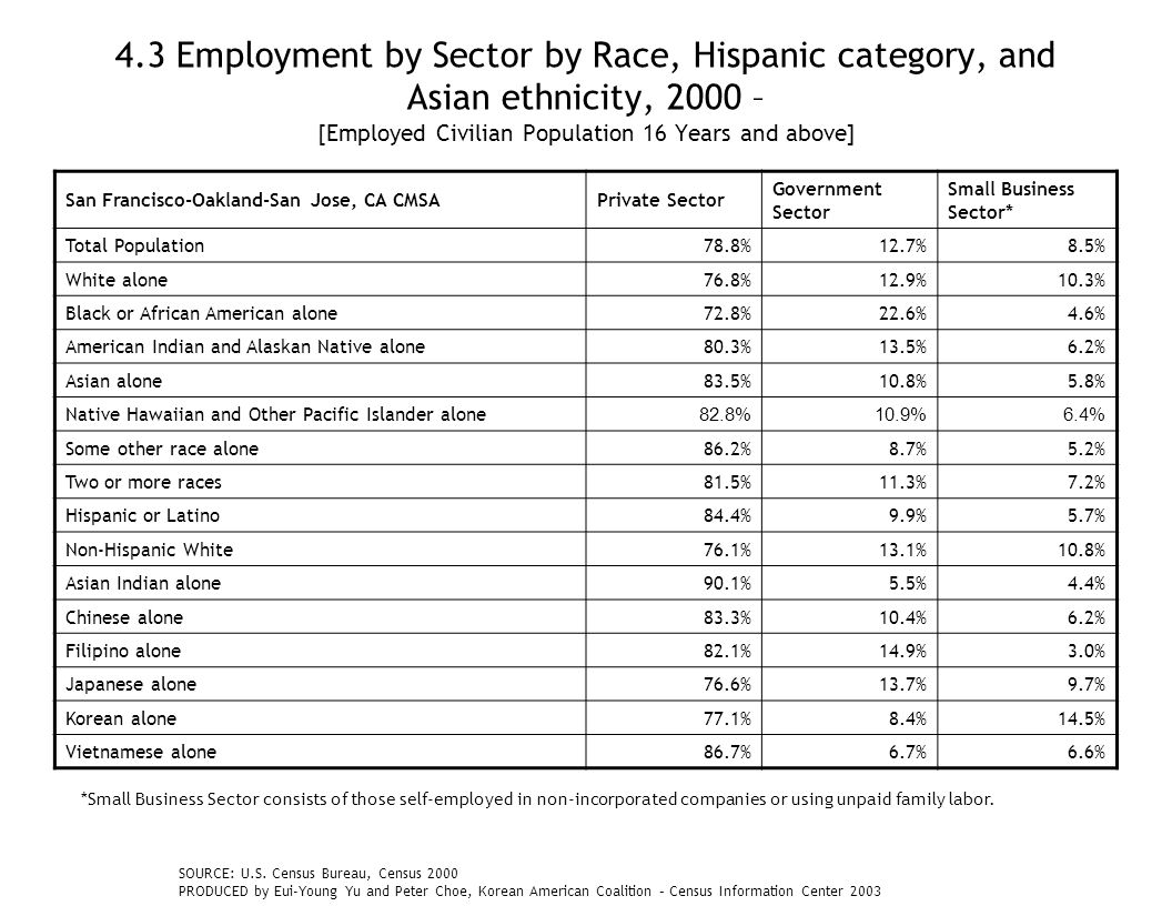 4.3 Employment by Sector by Race, Hispanic category, and Asian ethnicity, 2000 – [Employed Civilian Population 16 Years and above] San Francisco-Oakland-San Jose, CA CMSAPrivate Sector Government Sector Small Business Sector* Total Population78.8%12.7%8.5% White alone76.8%12.9%10.3% Black or African American alone72.8%22.6%4.6% American Indian and Alaskan Native alone80.3%13.5%6.2% Asian alone83.5%10.8%5.8% Native Hawaiian and Other Pacific Islander alone 82.8%10.9%6.4% Some other race alone86.2%8.7%5.2% Two or more races81.5%11.3%7.2% Hispanic or Latino84.4%9.9%5.7% Non-Hispanic White76.1%13.1%10.8% Asian Indian alone90.1%5.5%4.4% Chinese alone83.3%10.4%6.2% Filipino alone82.1%14.9%3.0% Japanese alone76.6%13.7%9.7% Korean alone77.1%8.4%14.5% Vietnamese alone86.7%6.7%6.6% SOURCE: U.S.