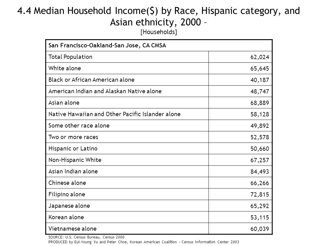 4.4 Median Household Income($) by Race, Hispanic category, and Asian ethnicity, 2000 – [Households] San Francisco-Oakland-San Jose, CA CMSA Total Population62,024 White alone65,645 Black or African American alone40,187 American Indian and Alaskan Native alone48,747 Asian alone68,889 Native Hawaiian and Other Pacific Islander alone58,128 Some other race alone49,892 Two or more races52,578 Hispanic or Latino50,660 Non-Hispanic White67,257 Asian Indian alone84,493 Chinese alone66,266 Filipino alone72,815 Japanese alone65,292 Korean alone53,115 Vietnamese alone60,039 SOURCE: U.S.