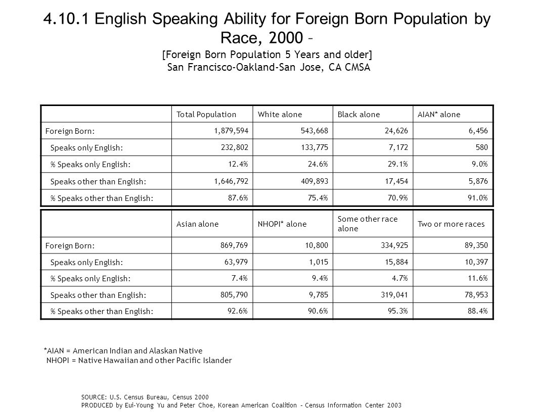 English Speaking Ability for Foreign Born Population by Race, 2000 – [Foreign Born Population 5 Years and older] San Francisco-Oakland-San Jose, CA CMSA Total PopulationWhite aloneBlack aloneAIAN* alone Foreign Born:1,879,594543,66824,6266,456 Speaks only English:232,802133,7757, % Speaks only English:12.4%24.6%29.1%9.0% Speaks other than English:1,646,792409,89317,4545,876 % Speaks other than English:87.6%75.4%70.9%91.0% Asian aloneNHOPI* alone Some other race alone Two or more races Foreign Born:869,76910,800334,92589,350 Speaks only English:63,9791,01515,88410,397 % Speaks only English:7.4%9.4%4.7%11.6% Speaks other than English:805,7909,785319,04178,953 % Speaks other than English:92.6%90.6%95.3%88.4% *AIAN = American Indian and Alaskan Native NHOPI = Native Hawaiian and other Pacific Islander SOURCE: U.S.
