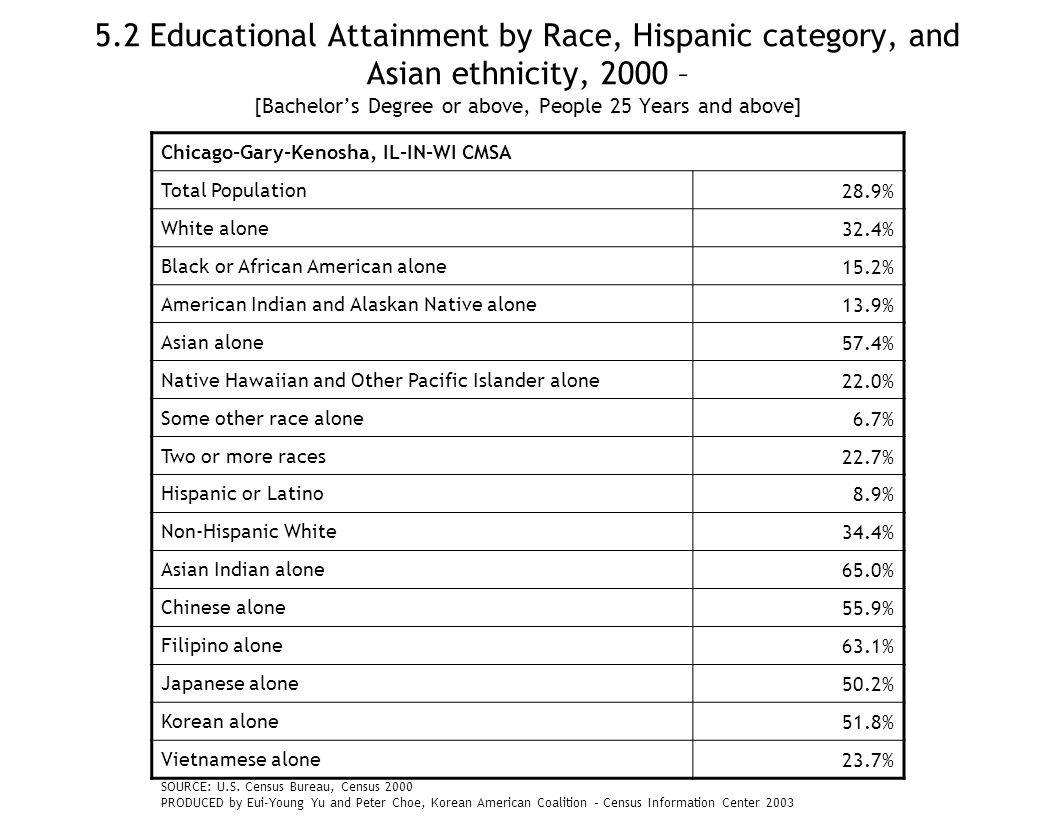 5.2 Educational Attainment by Race, Hispanic category, and Asian ethnicity, 2000 – [Bachelor’s Degree or above, People 25 Years and above] Chicago-Gary-Kenosha, IL-IN-WI CMSA Total Population28.9% White alone32.4% Black or African American alone15.2% American Indian and Alaskan Native alone13.9% Asian alone57.4% Native Hawaiian and Other Pacific Islander alone22.0% Some other race alone6.7% Two or more races22.7% Hispanic or Latino8.9% Non-Hispanic White34.4% Asian Indian alone65.0% Chinese alone55.9% Filipino alone63.1% Japanese alone50.2% Korean alone51.8% Vietnamese alone23.7% SOURCE: U.S.