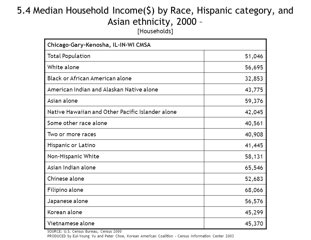 5.4 Median Household Income($) by Race, Hispanic category, and Asian ethnicity, 2000 – [Households] Chicago-Gary-Kenosha, IL-IN-WI CMSA Total Population51,046 White alone56,695 Black or African American alone32,853 American Indian and Alaskan Native alone43,775 Asian alone59,376 Native Hawaiian and Other Pacific Islander alone42,045 Some other race alone40,561 Two or more races40,908 Hispanic or Latino41,445 Non-Hispanic White58,131 Asian Indian alone65,546 Chinese alone52,683 Filipino alone68,066 Japanese alone56,576 Korean alone45,299 Vietnamese alone45,370 SOURCE: U.S.