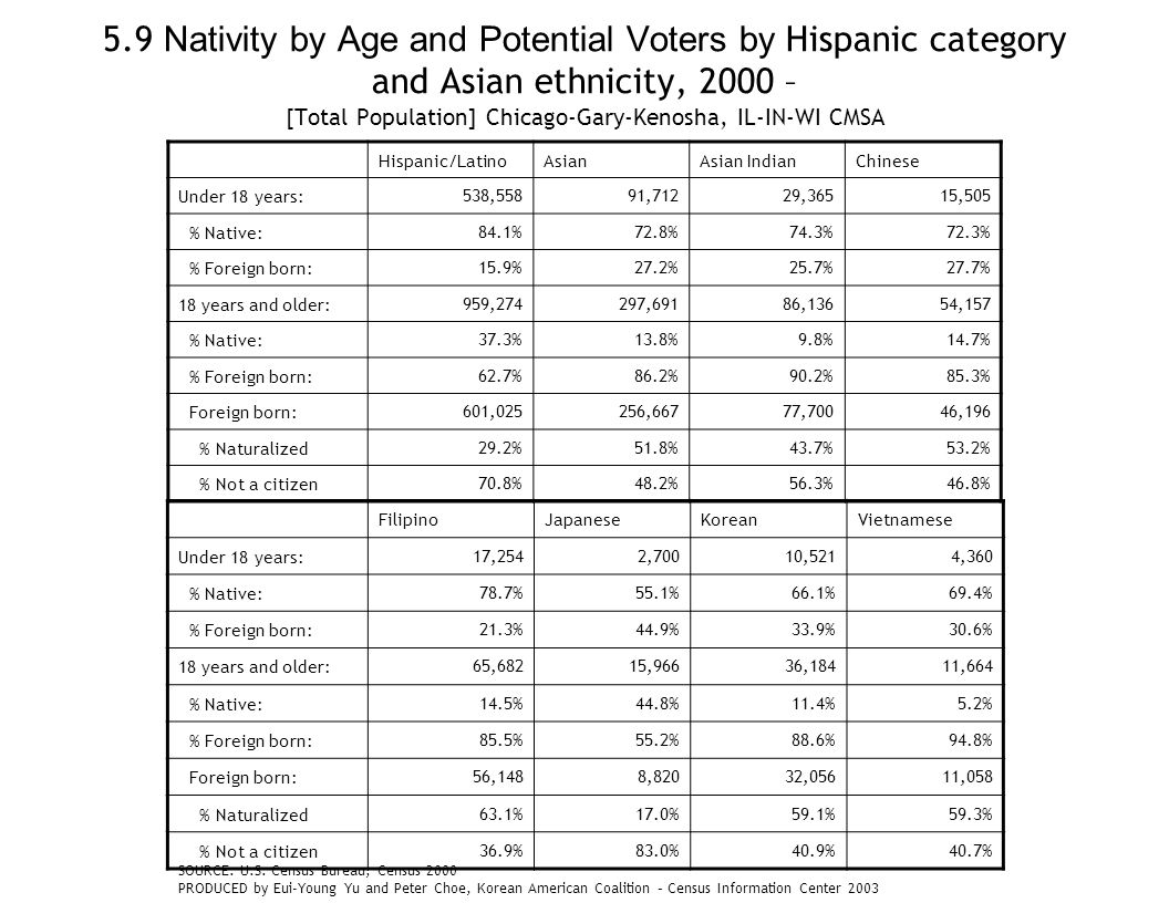 5.9 Nativity by Age and Potential Voters by Hispanic category and Asian ethnicity, 2000 – [Total Population] Chicago-Gary-Kenosha, IL-IN-WI CMSA Hispanic/LatinoAsianAsian IndianChinese Under 18 years:538,55891,71229,36515,505 % Native:84.1%72.8%74.3%72.3% % Foreign born:15.9%27.2%25.7%27.7% 18 years and older:959,274297,69186,13654,157 % Native:37.3%13.8%9.8%14.7% % Foreign born:62.7%86.2%90.2%85.3% Foreign born:601,025256,66777,70046,196 % Naturalized29.2%51.8%43.7%53.2% % Not a citizen70.8%48.2%56.3%46.8% FilipinoJapaneseKoreanVietnamese Under 18 years:17,2542,70010,5214,360 % Native:78.7%55.1%66.1%69.4% % Foreign born:21.3%44.9%33.9%30.6% 18 years and older:65,68215,96636,18411,664 % Native:14.5%44.8%11.4%5.2% % Foreign born:85.5%55.2%88.6%94.8% Foreign born:56,1488,82032,05611,058 % Naturalized63.1%17.0%59.1%59.3% % Not a citizen36.9%83.0%40.9%40.7% SOURCE: U.S.